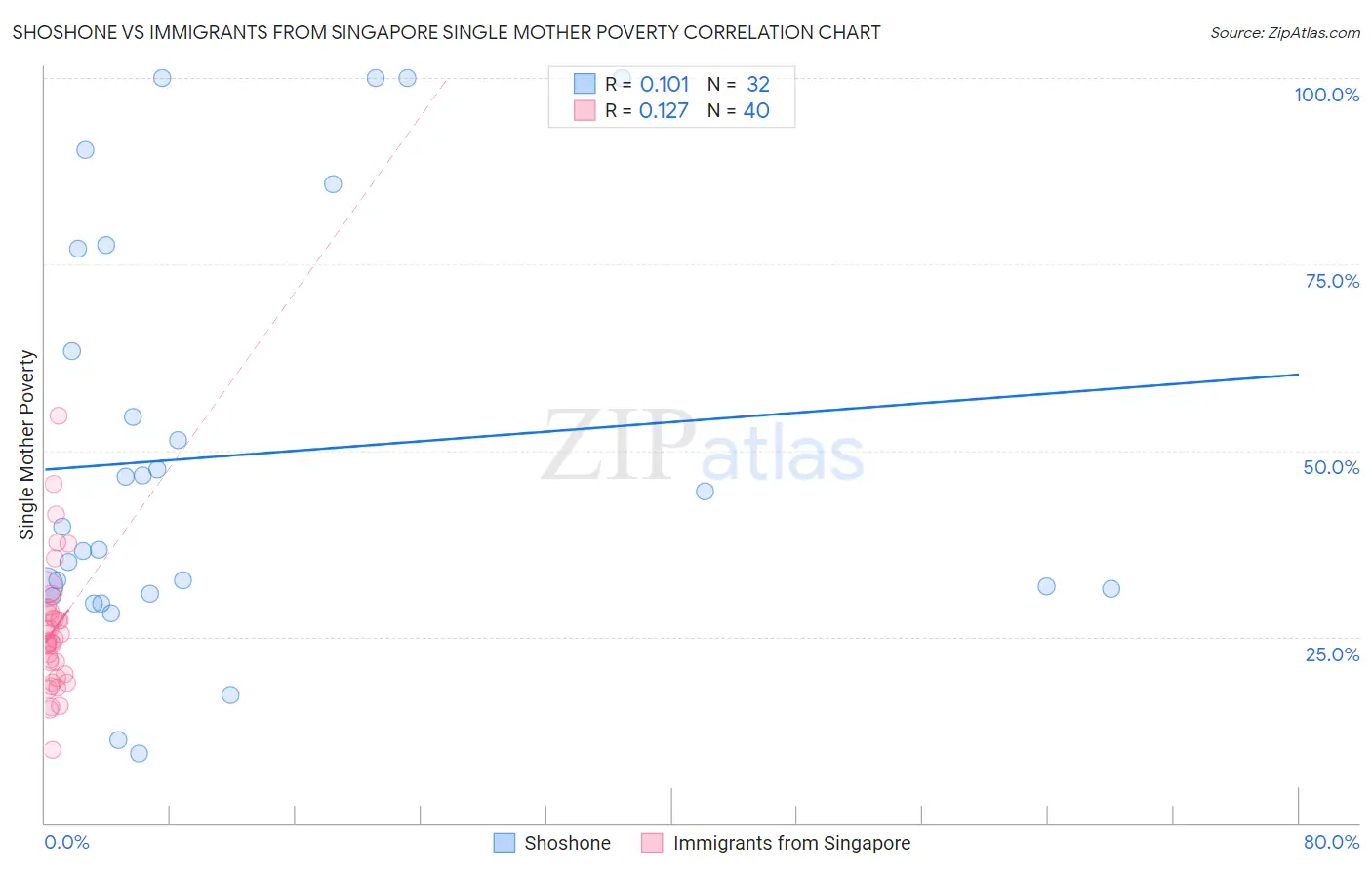 Shoshone vs Immigrants from Singapore Single Mother Poverty