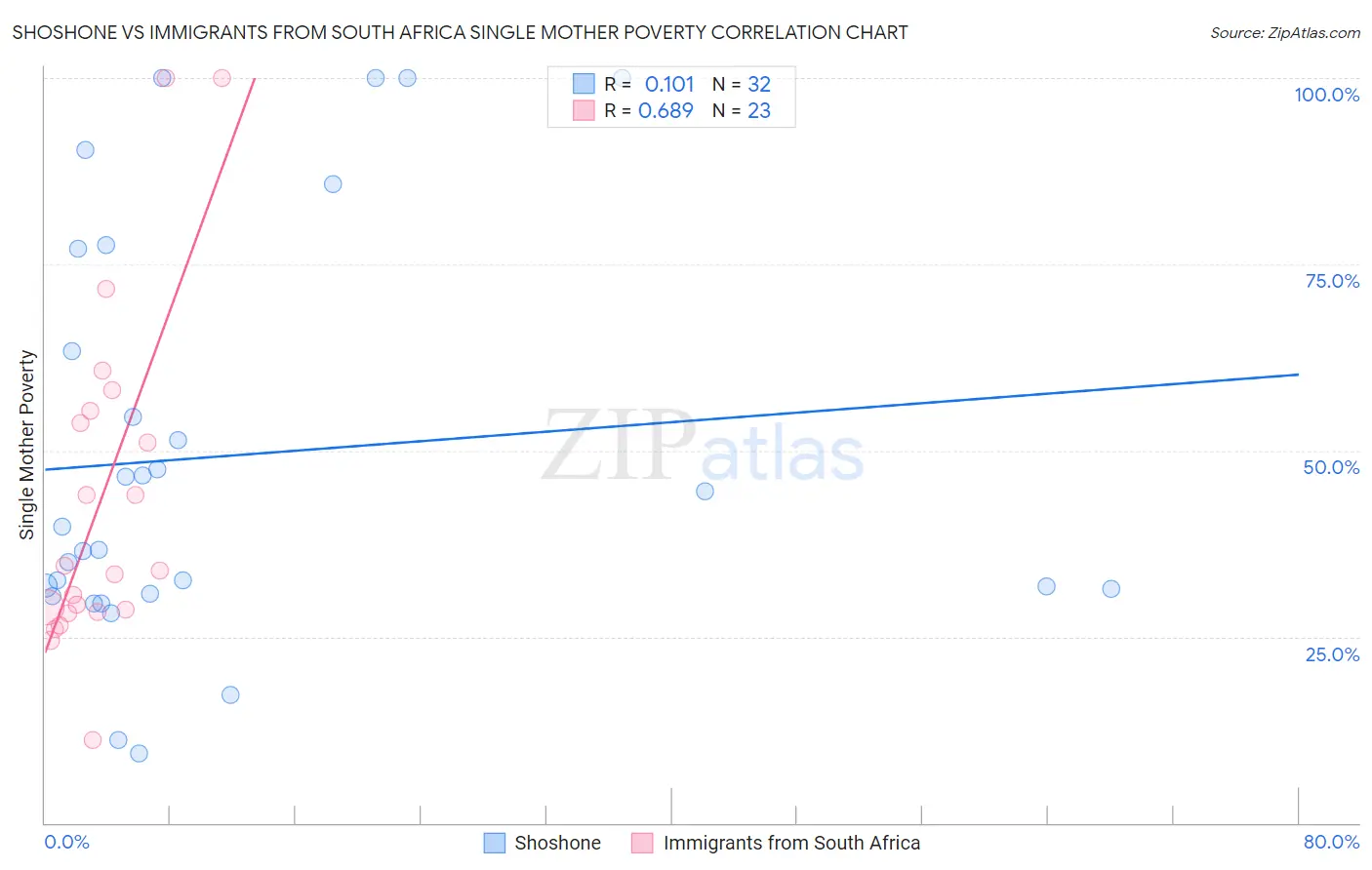 Shoshone vs Immigrants from South Africa Single Mother Poverty