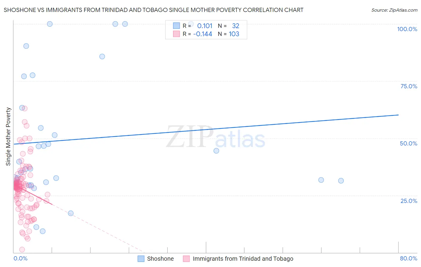 Shoshone vs Immigrants from Trinidad and Tobago Single Mother Poverty