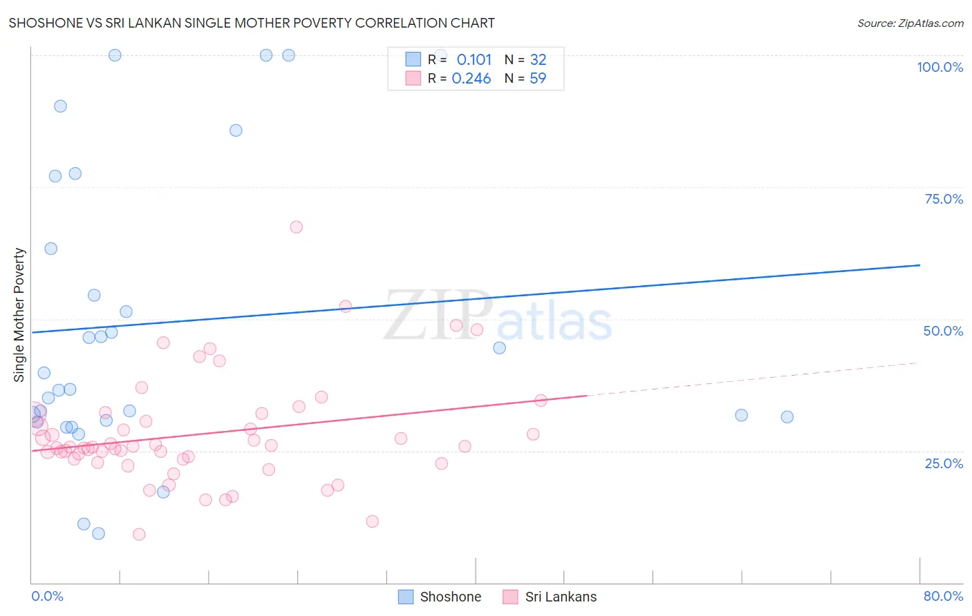 Shoshone vs Sri Lankan Single Mother Poverty