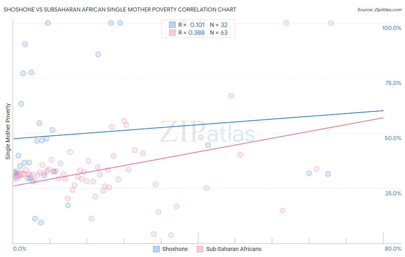 Shoshone vs Subsaharan African Single Mother Poverty