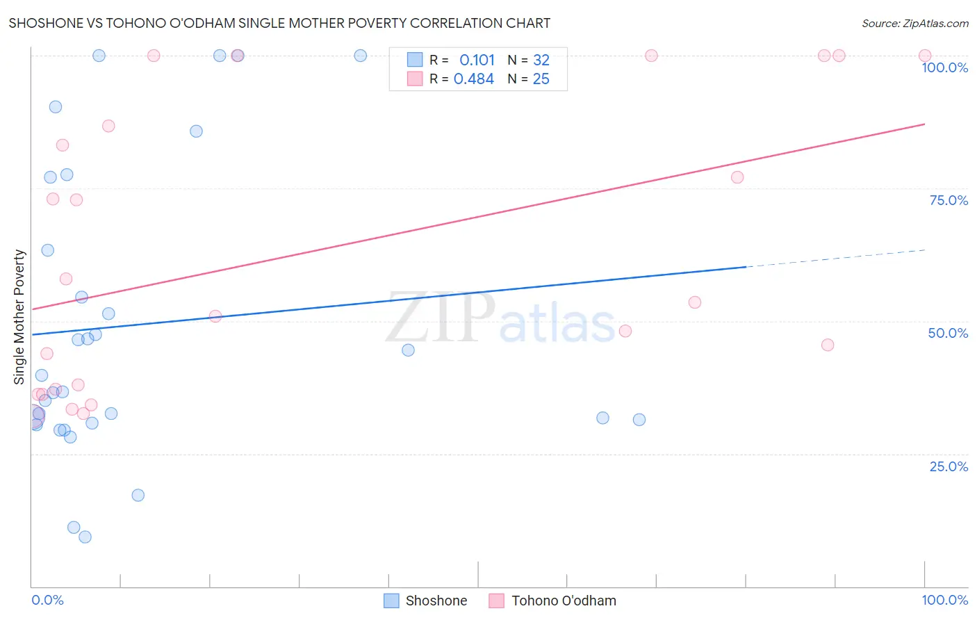 Shoshone vs Tohono O'odham Single Mother Poverty