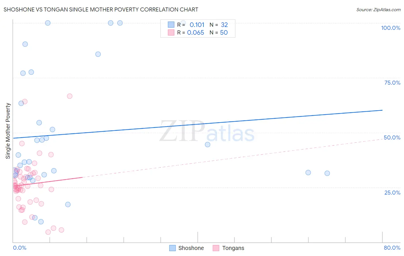 Shoshone vs Tongan Single Mother Poverty