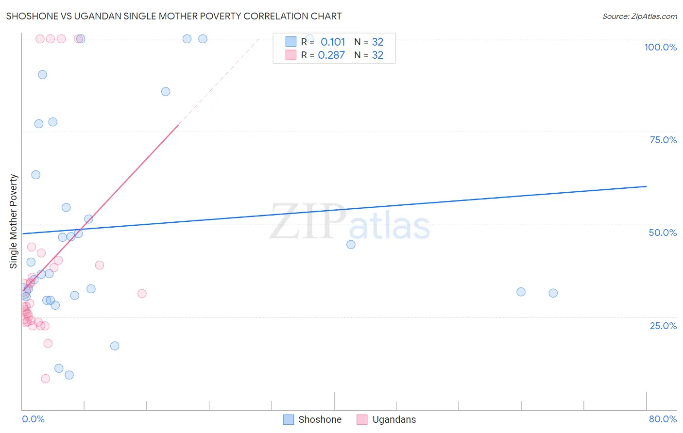 Shoshone vs Ugandan Single Mother Poverty