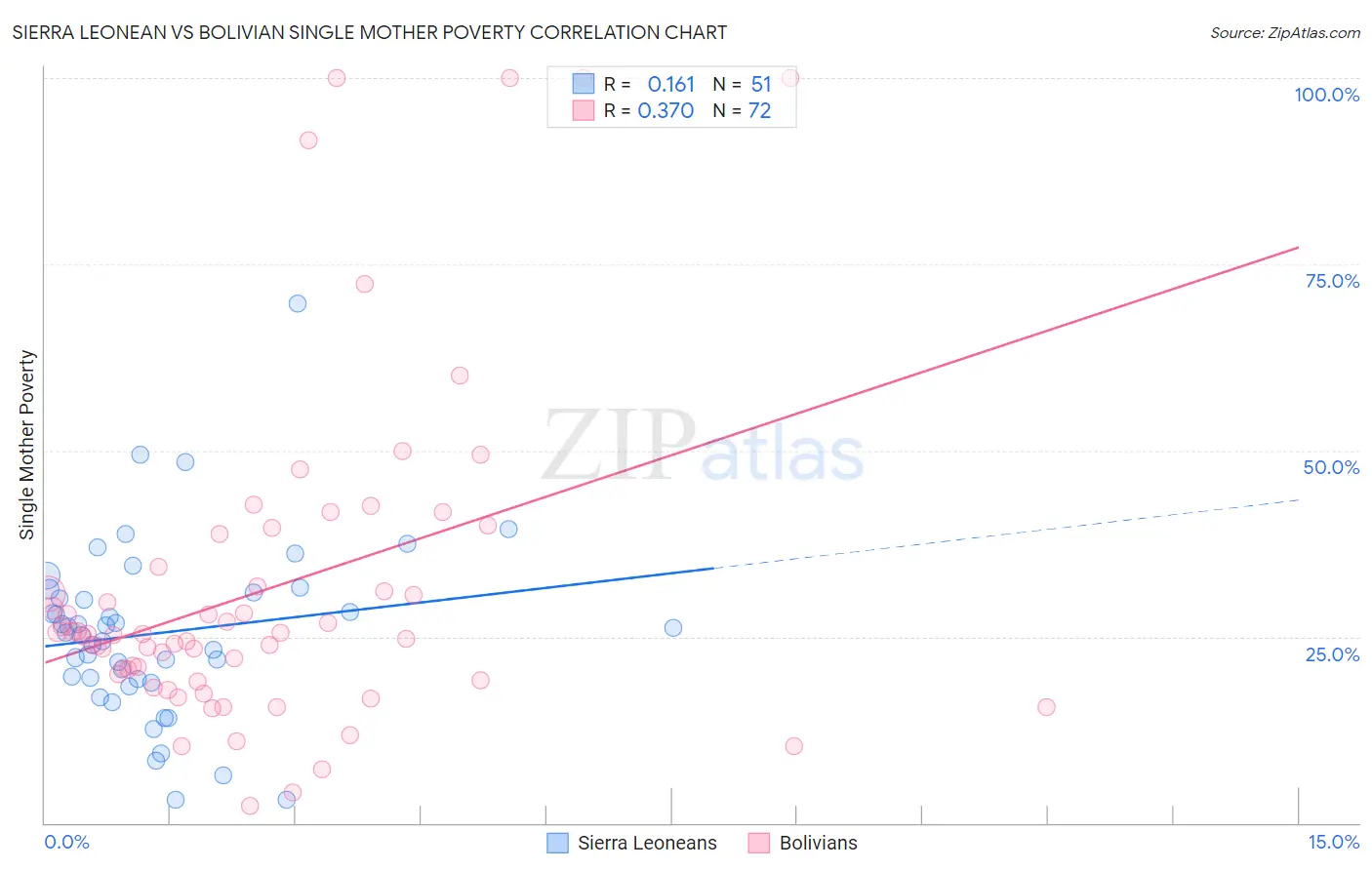 Sierra Leonean vs Bolivian Single Mother Poverty