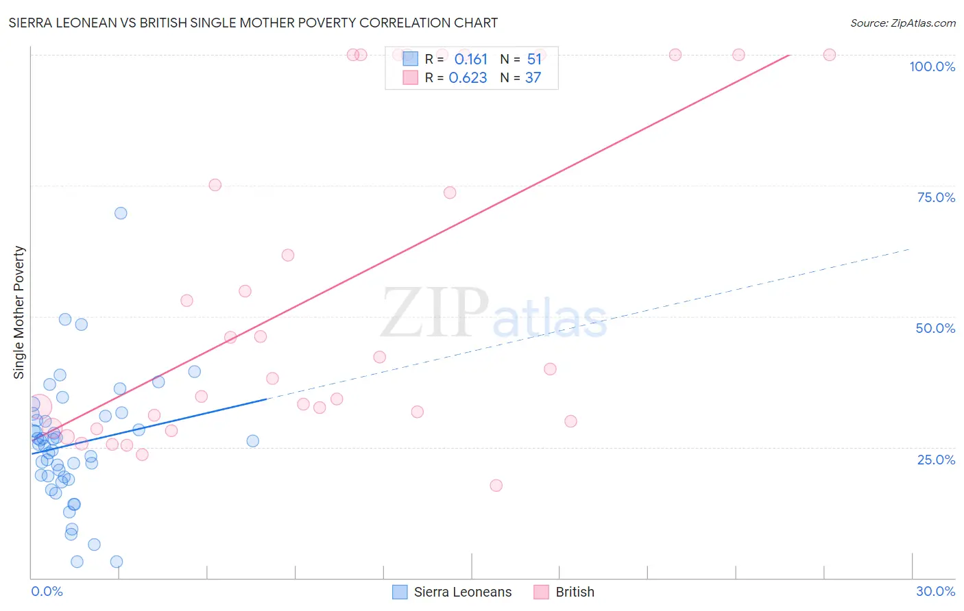 Sierra Leonean vs British Single Mother Poverty