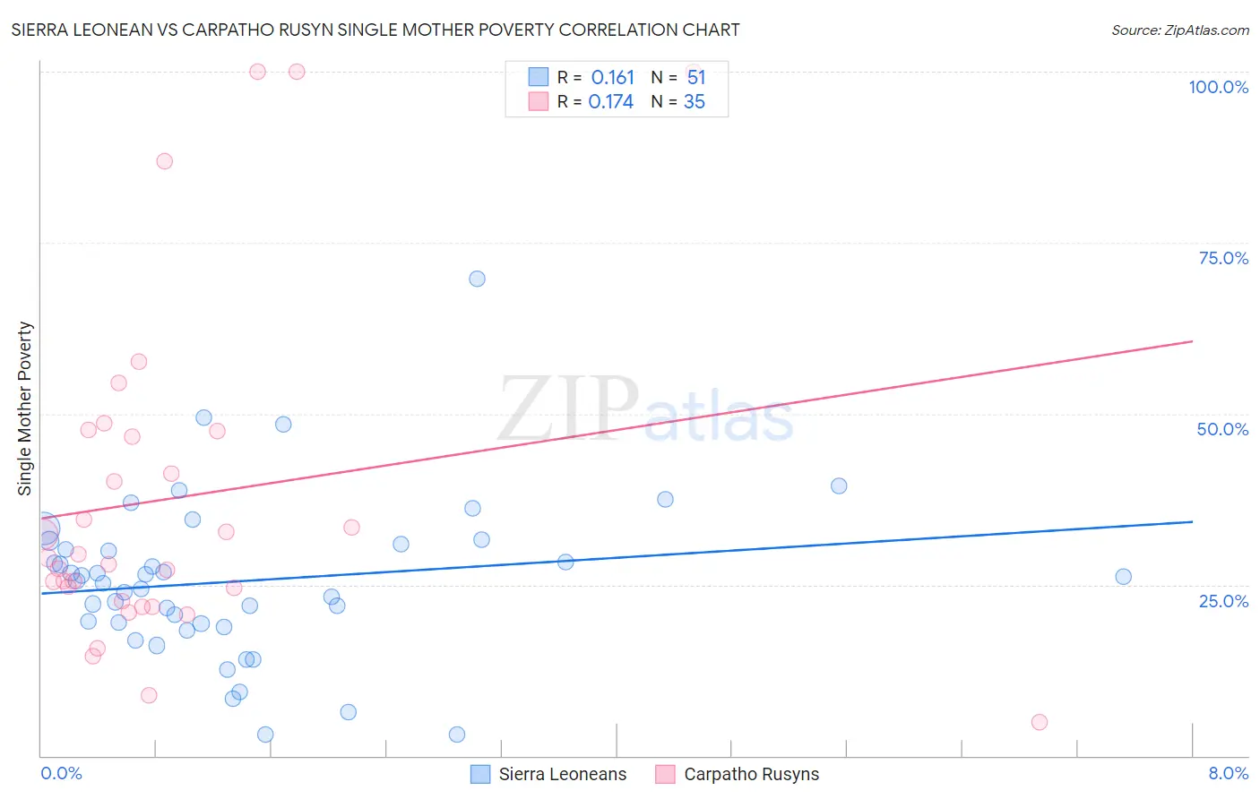 Sierra Leonean vs Carpatho Rusyn Single Mother Poverty