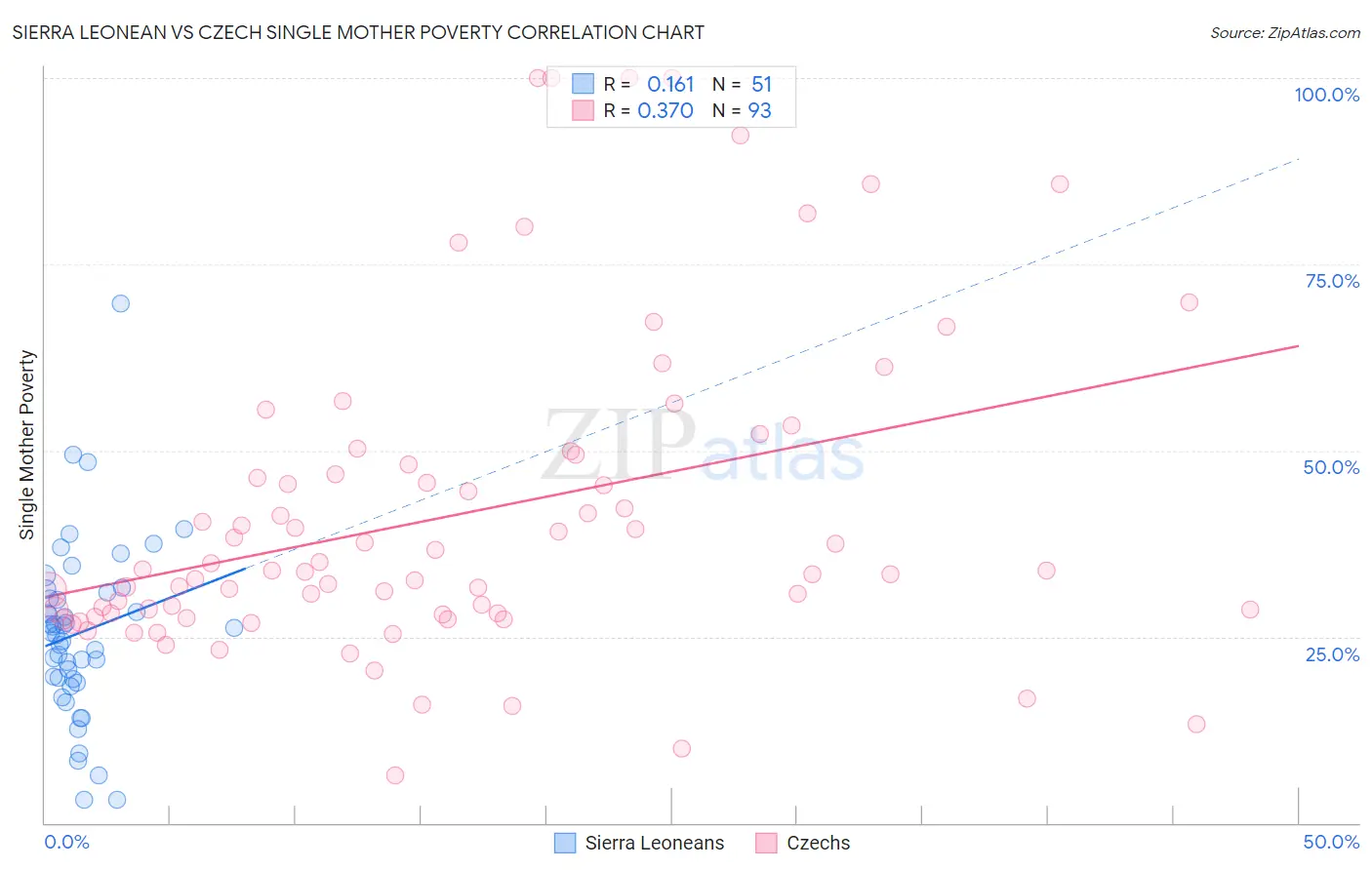 Sierra Leonean vs Czech Single Mother Poverty