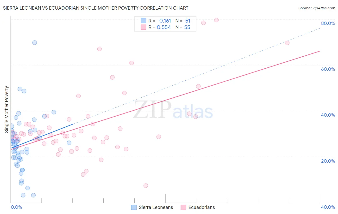 Sierra Leonean vs Ecuadorian Single Mother Poverty