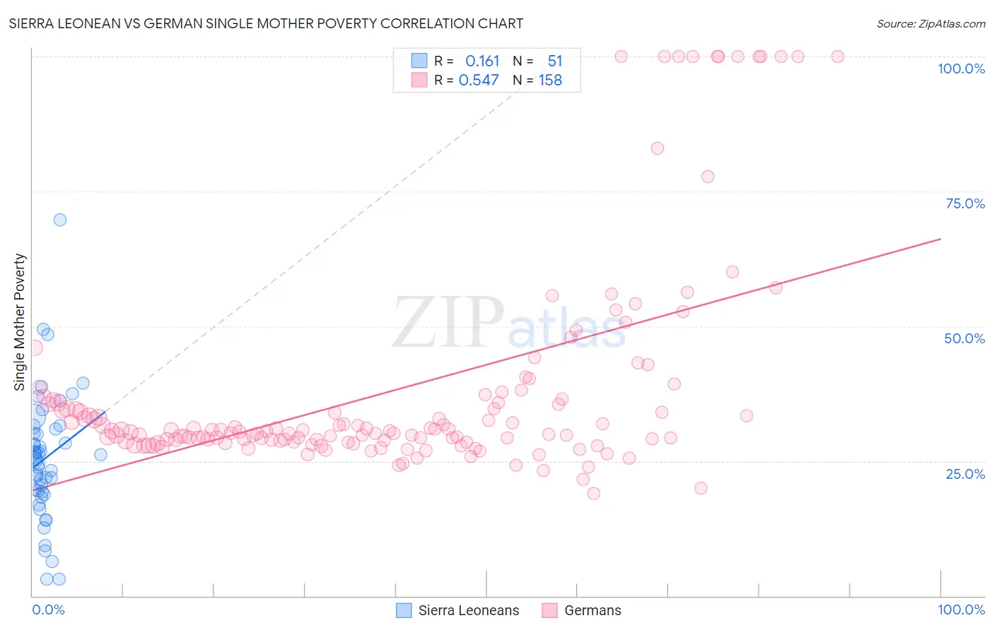 Sierra Leonean vs German Single Mother Poverty