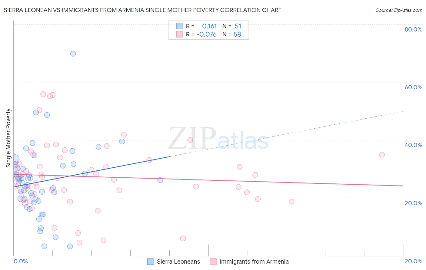 Sierra Leonean vs Immigrants from Armenia Single Mother Poverty