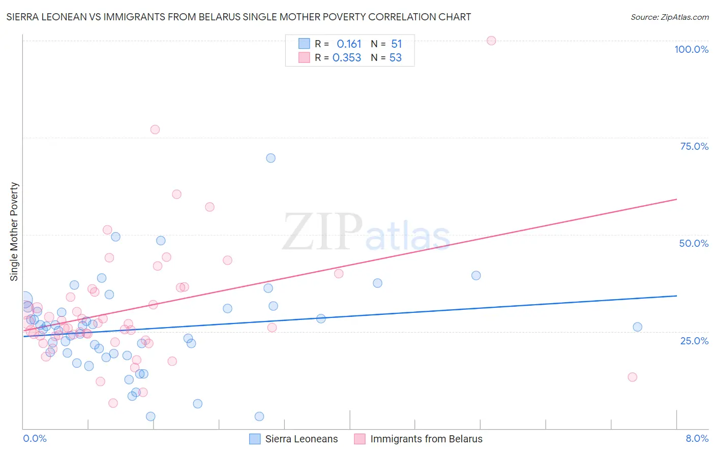 Sierra Leonean vs Immigrants from Belarus Single Mother Poverty