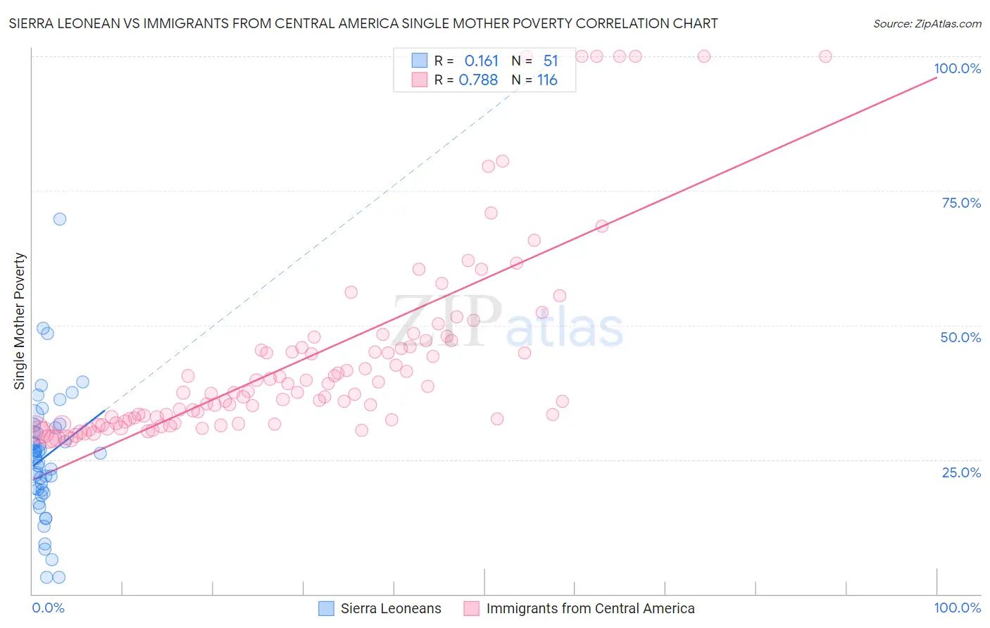 Sierra Leonean vs Immigrants from Central America Single Mother Poverty