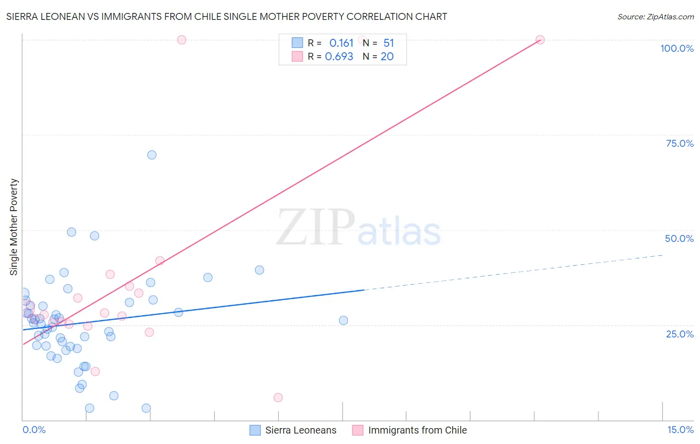 Sierra Leonean vs Immigrants from Chile Single Mother Poverty