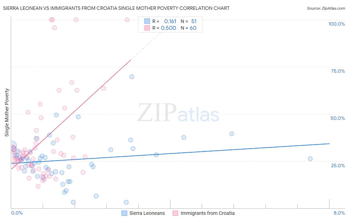 Sierra Leonean vs Immigrants from Croatia Single Mother Poverty