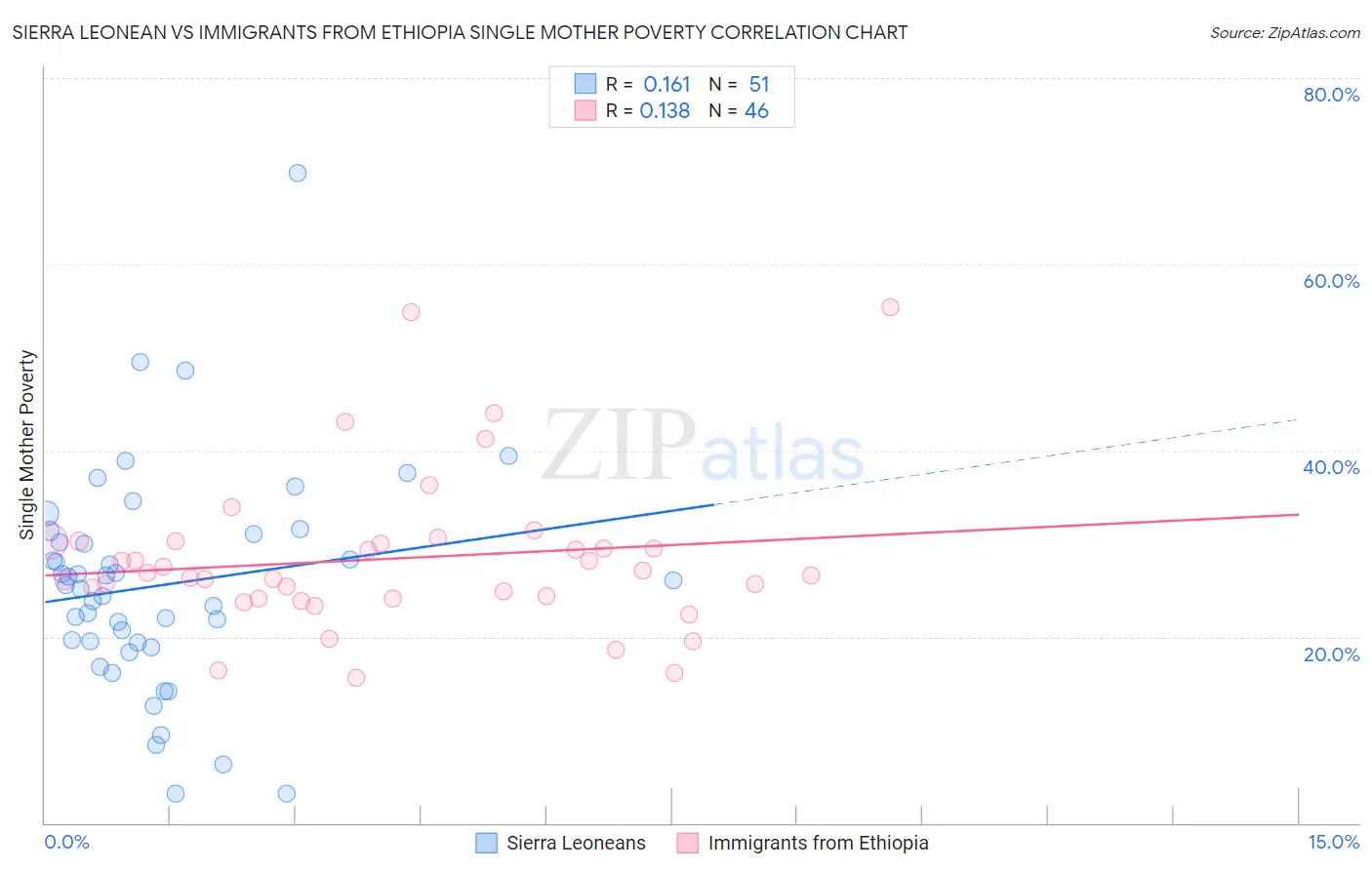 Sierra Leonean vs Immigrants from Ethiopia Single Mother Poverty