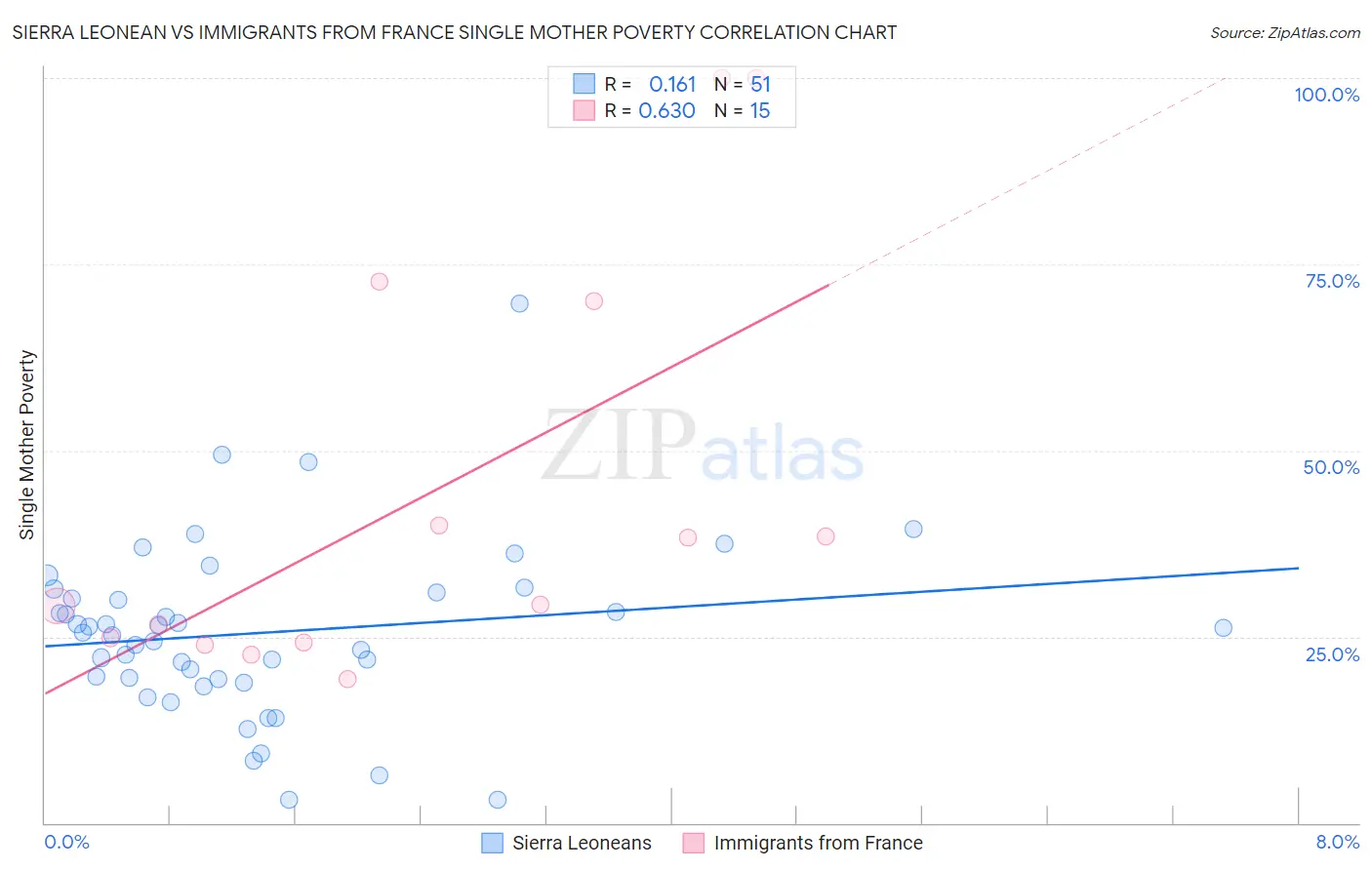 Sierra Leonean vs Immigrants from France Single Mother Poverty