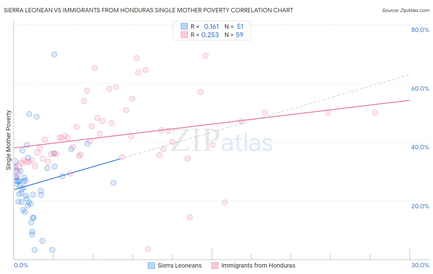 Sierra Leonean vs Immigrants from Honduras Single Mother Poverty