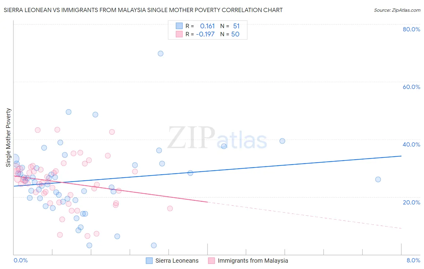 Sierra Leonean vs Immigrants from Malaysia Single Mother Poverty