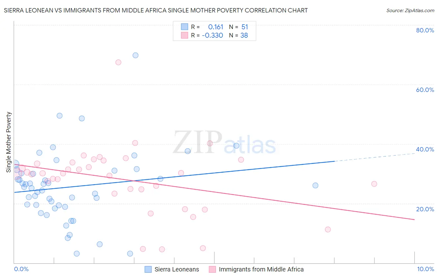 Sierra Leonean vs Immigrants from Middle Africa Single Mother Poverty