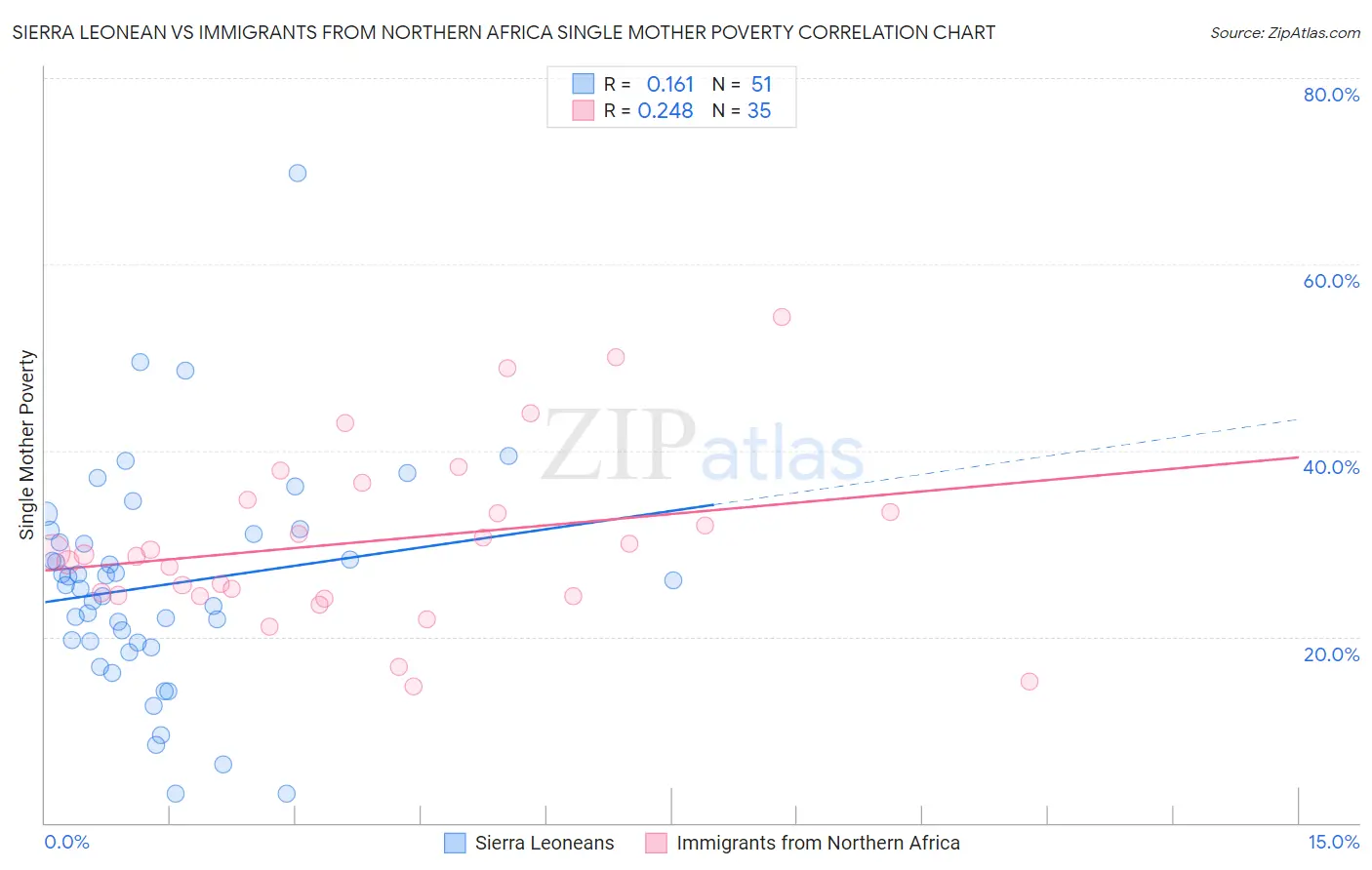 Sierra Leonean vs Immigrants from Northern Africa Single Mother Poverty