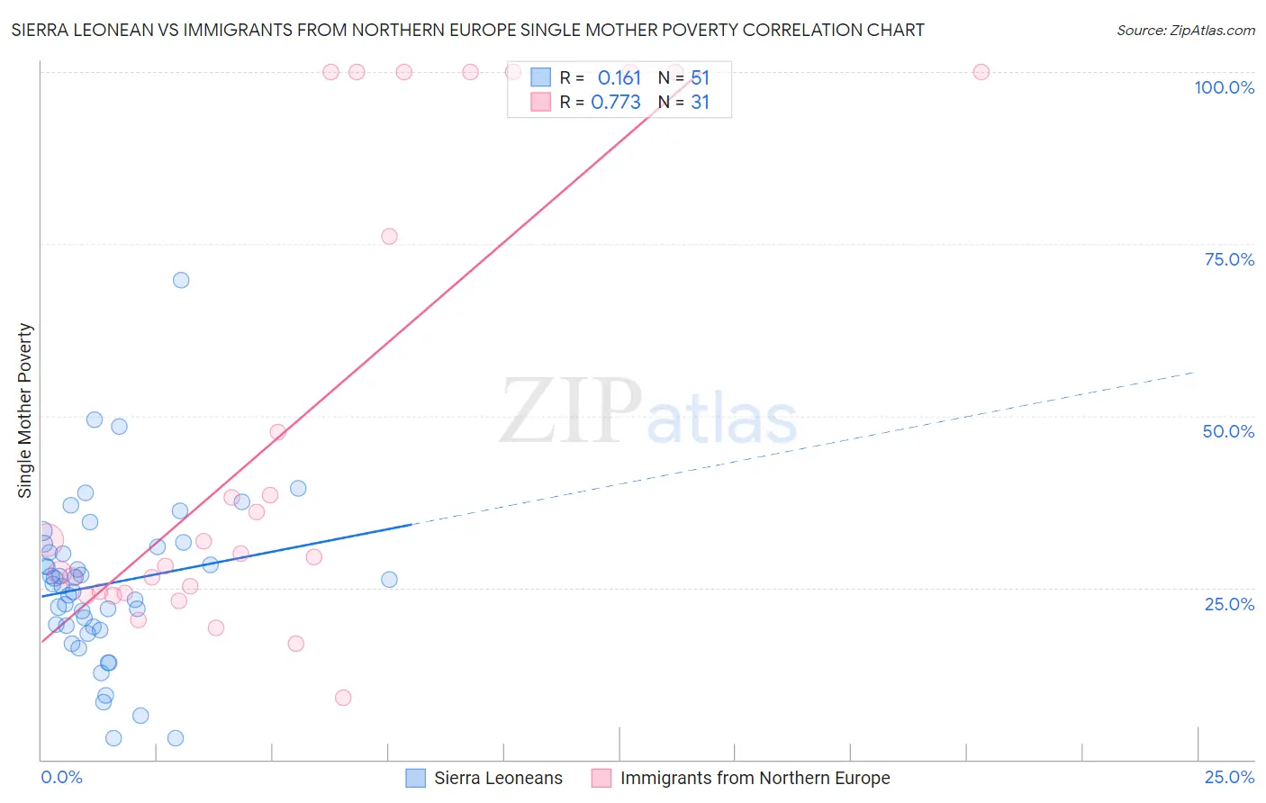 Sierra Leonean vs Immigrants from Northern Europe Single Mother Poverty