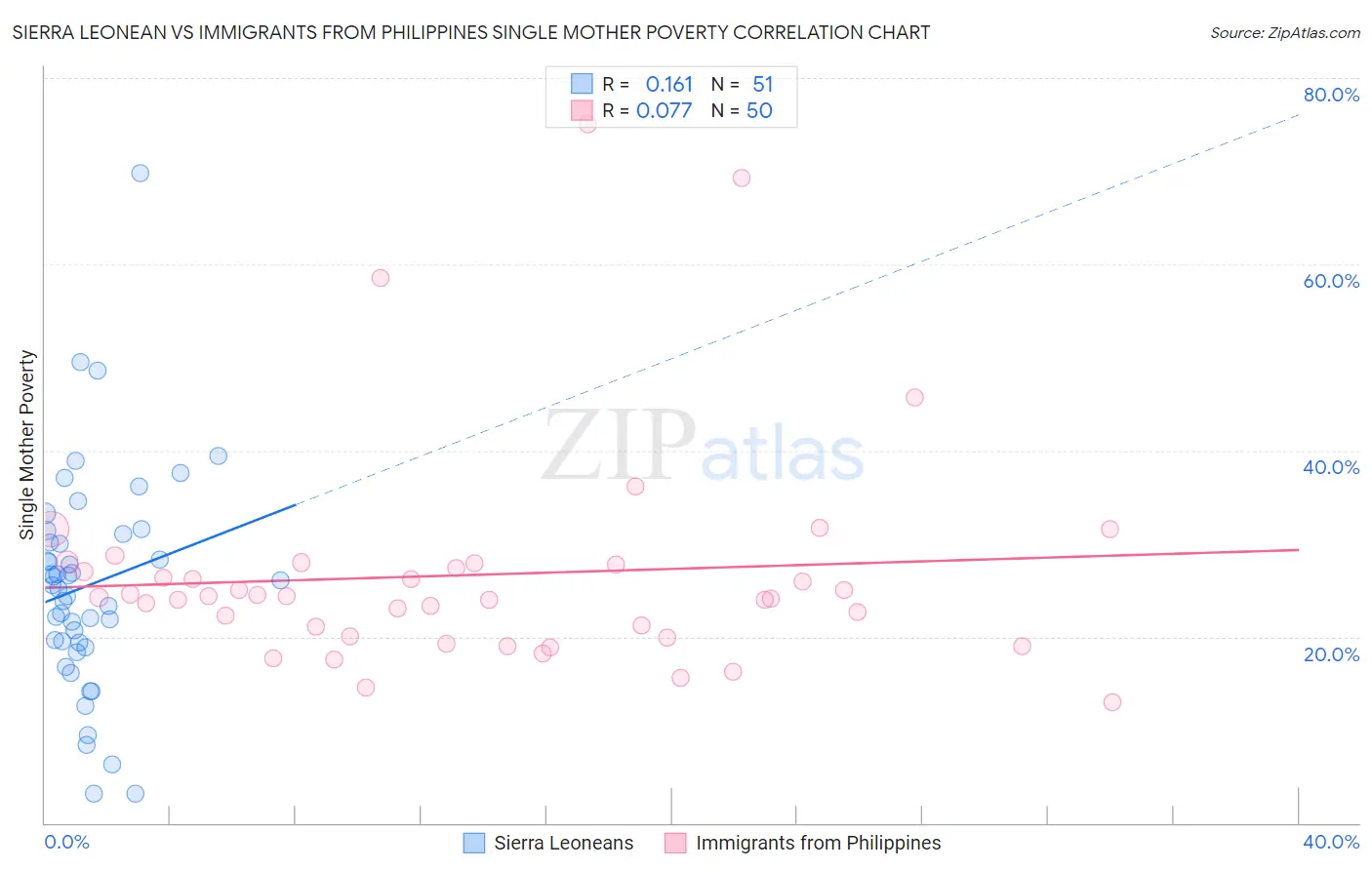 Sierra Leonean vs Immigrants from Philippines Single Mother Poverty