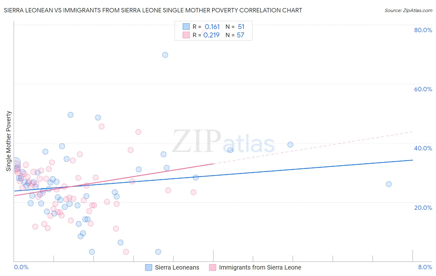 Sierra Leonean vs Immigrants from Sierra Leone Single Mother Poverty