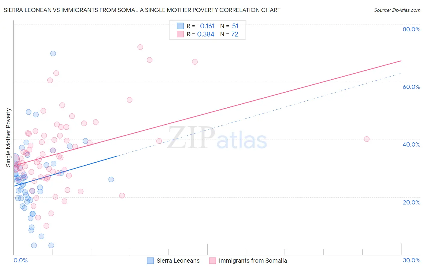 Sierra Leonean vs Immigrants from Somalia Single Mother Poverty