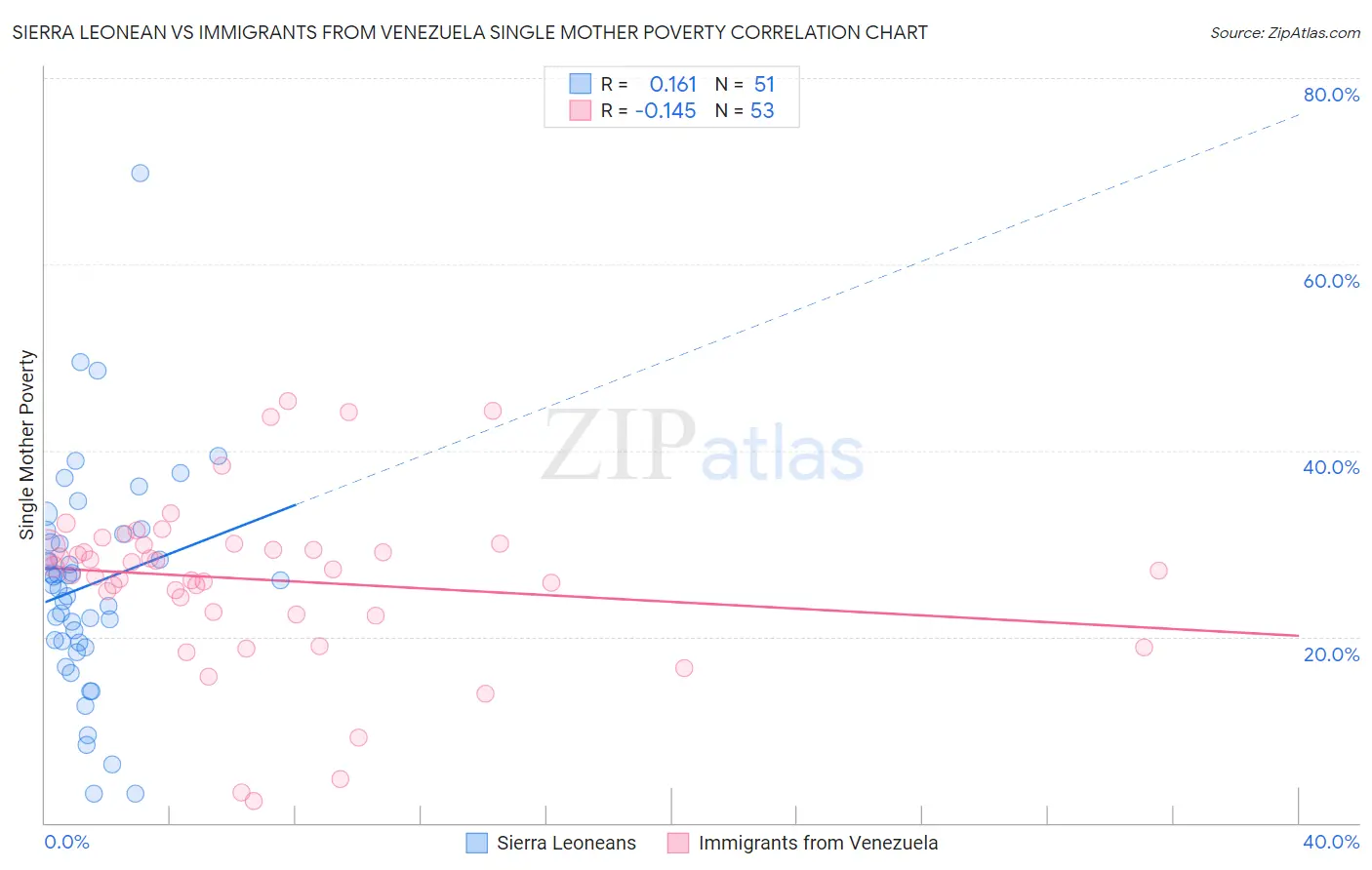 Sierra Leonean vs Immigrants from Venezuela Single Mother Poverty