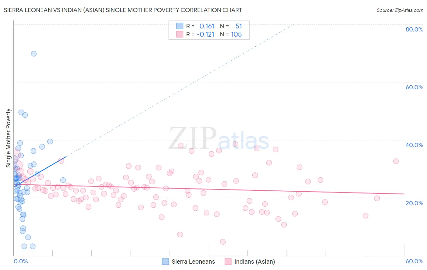 Sierra Leonean vs Indian (Asian) Single Mother Poverty