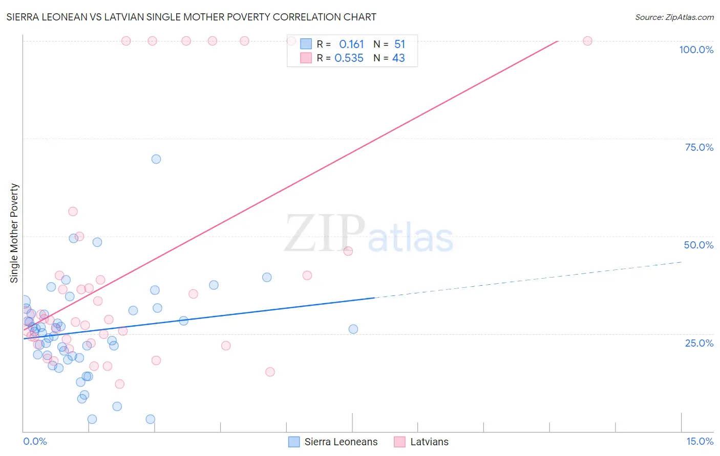 Sierra Leonean vs Latvian Single Mother Poverty