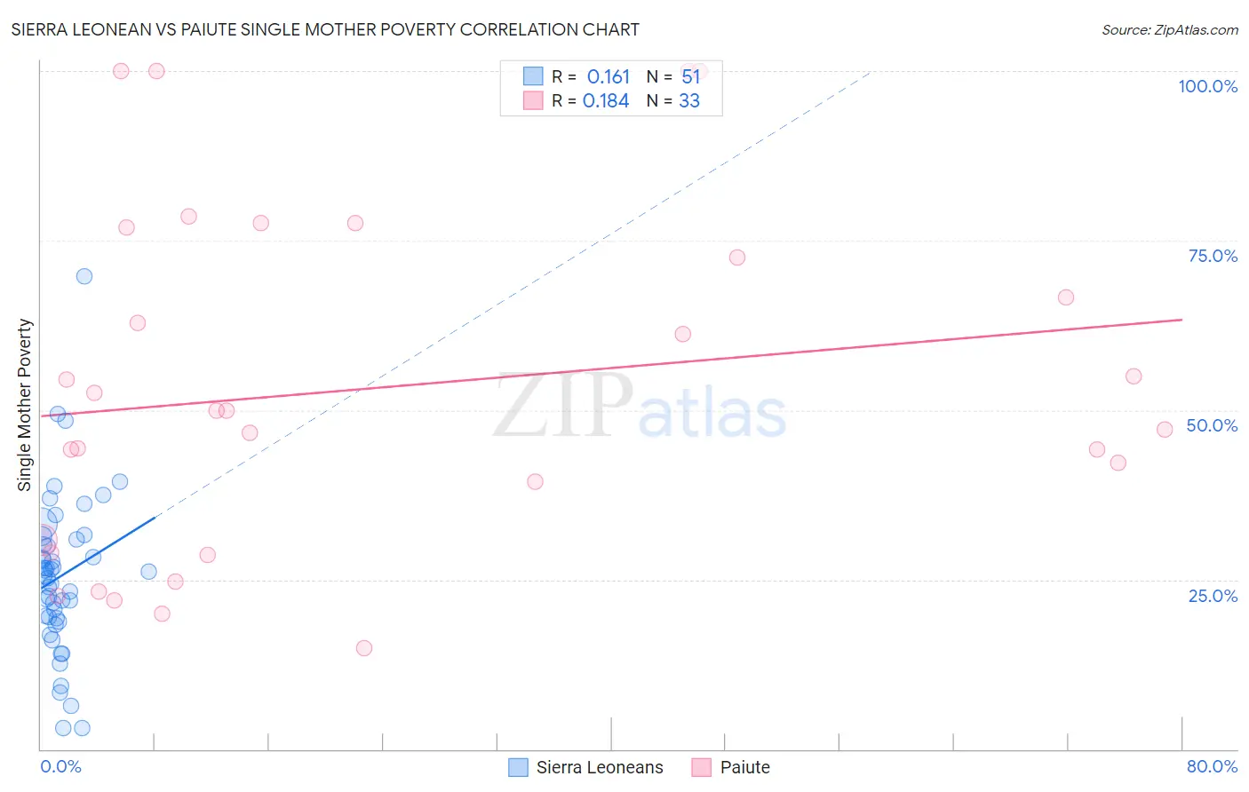 Sierra Leonean vs Paiute Single Mother Poverty