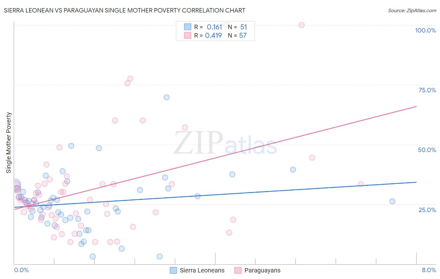 Sierra Leonean vs Paraguayan Single Mother Poverty