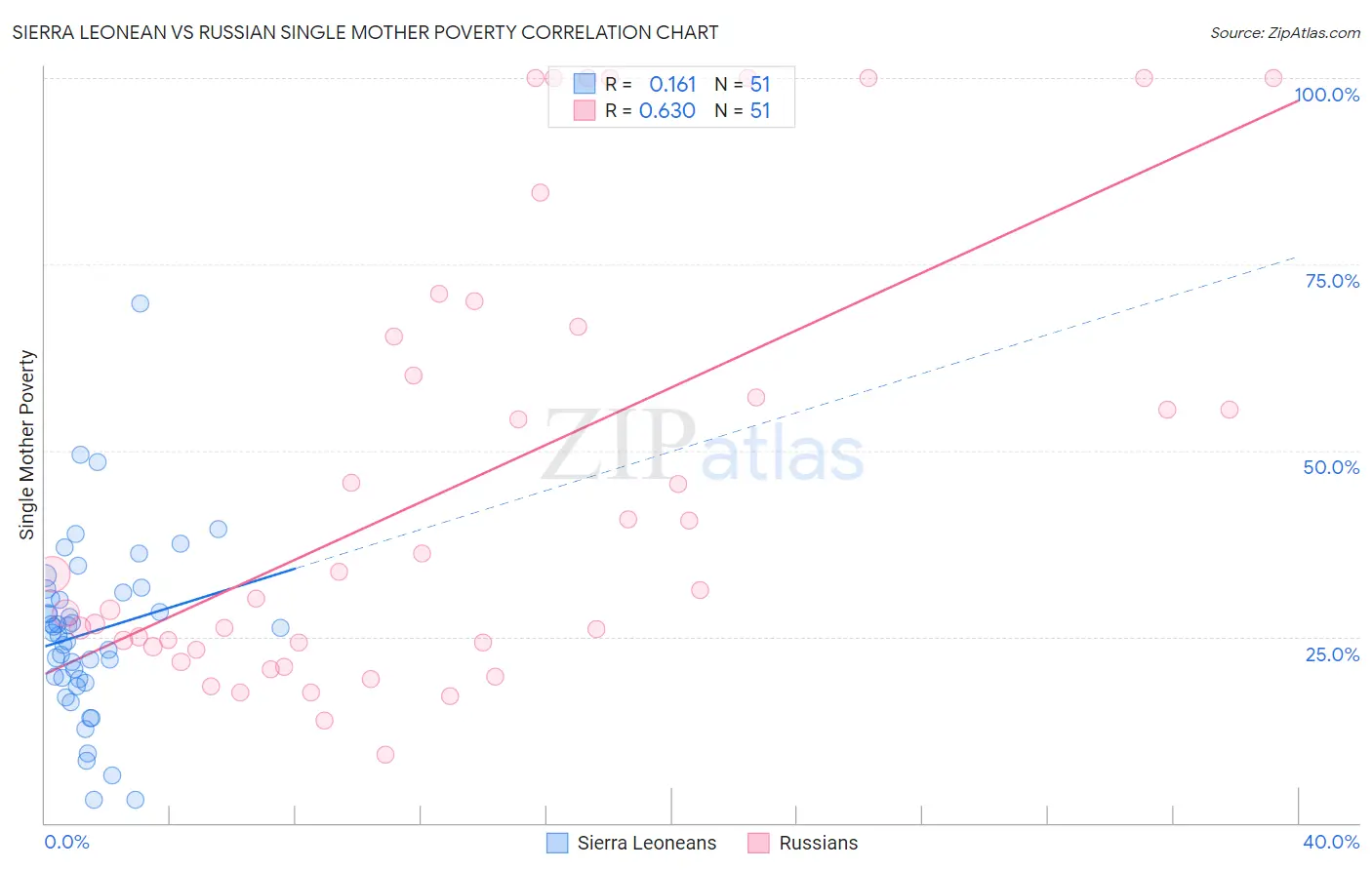 Sierra Leonean vs Russian Single Mother Poverty