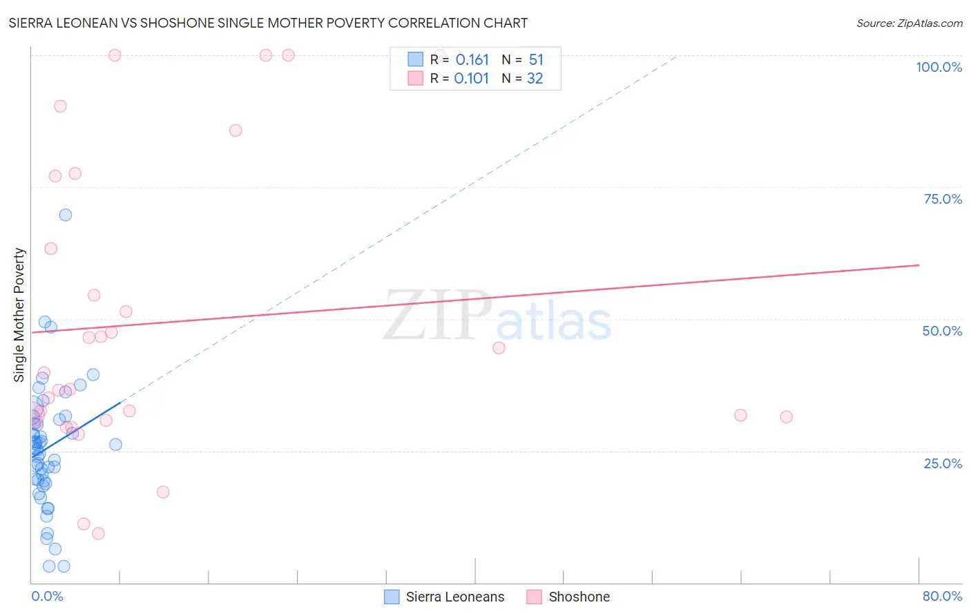 Sierra Leonean vs Shoshone Single Mother Poverty