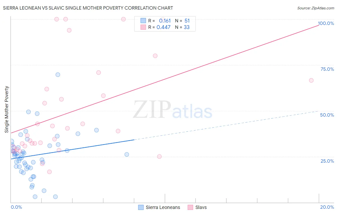 Sierra Leonean vs Slavic Single Mother Poverty