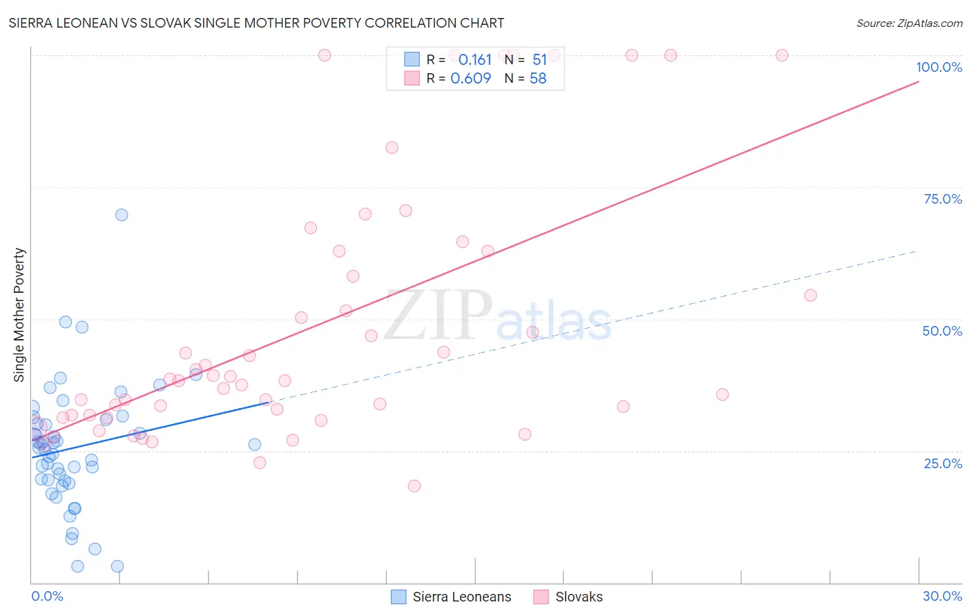 Sierra Leonean vs Slovak Single Mother Poverty