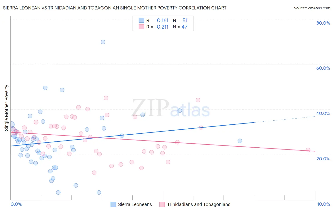 Sierra Leonean vs Trinidadian and Tobagonian Single Mother Poverty