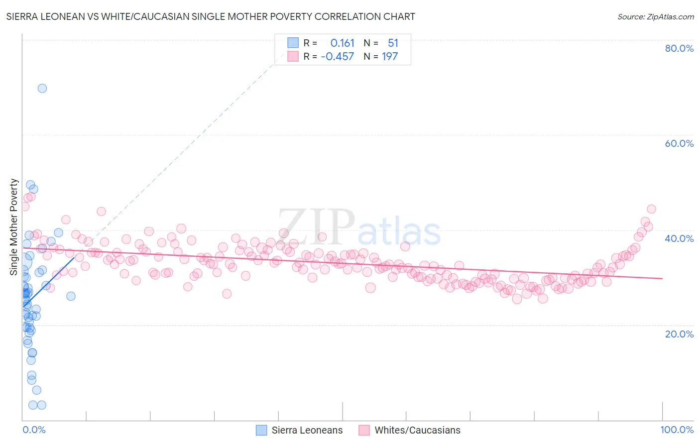 Sierra Leonean vs White/Caucasian Single Mother Poverty