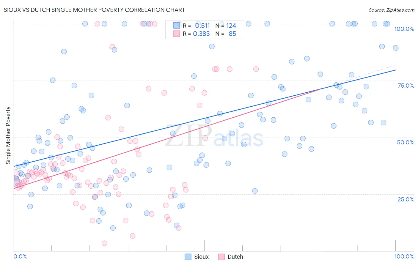 Sioux vs Dutch Single Mother Poverty