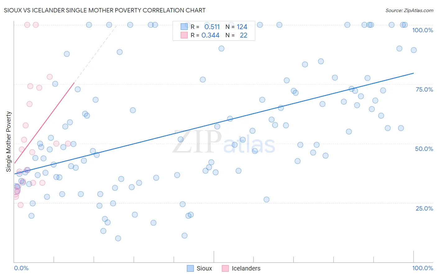 Sioux vs Icelander Single Mother Poverty