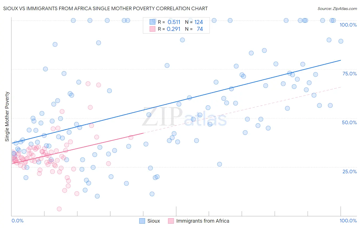 Sioux vs Immigrants from Africa Single Mother Poverty