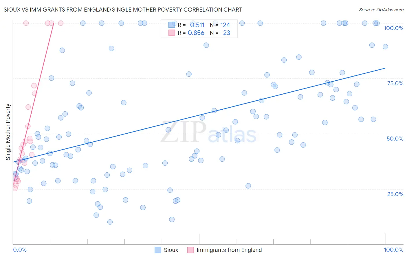 Sioux vs Immigrants from England Single Mother Poverty