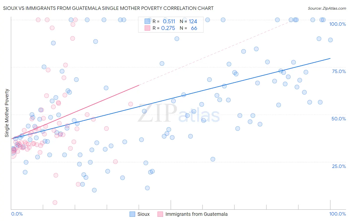 Sioux vs Immigrants from Guatemala Single Mother Poverty