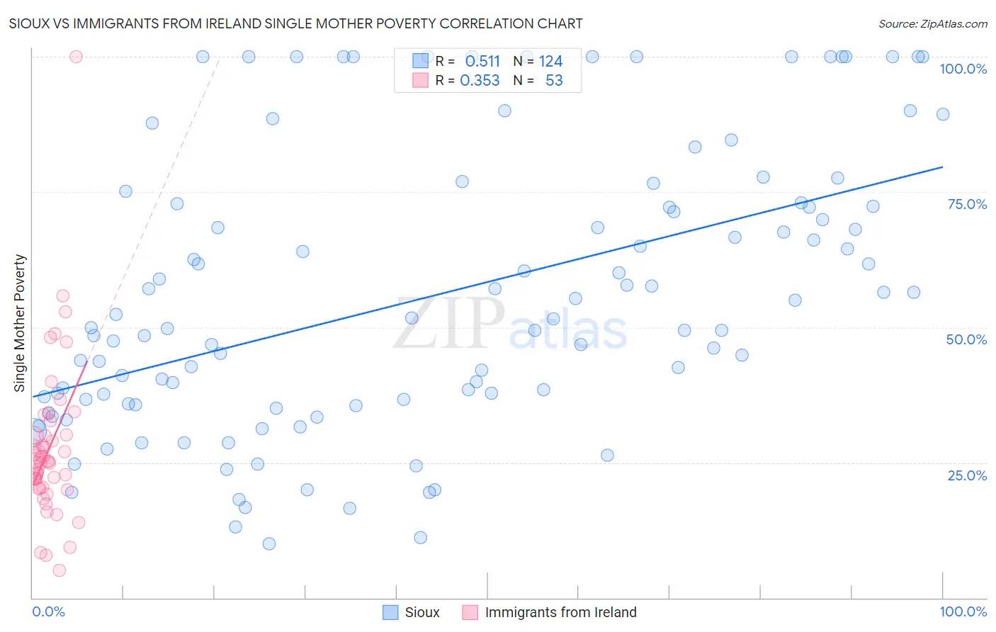 Sioux vs Immigrants from Ireland Single Mother Poverty