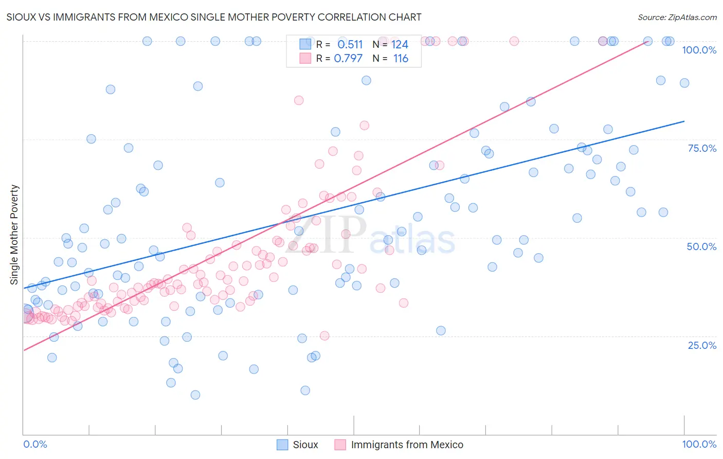 Sioux vs Immigrants from Mexico Single Mother Poverty