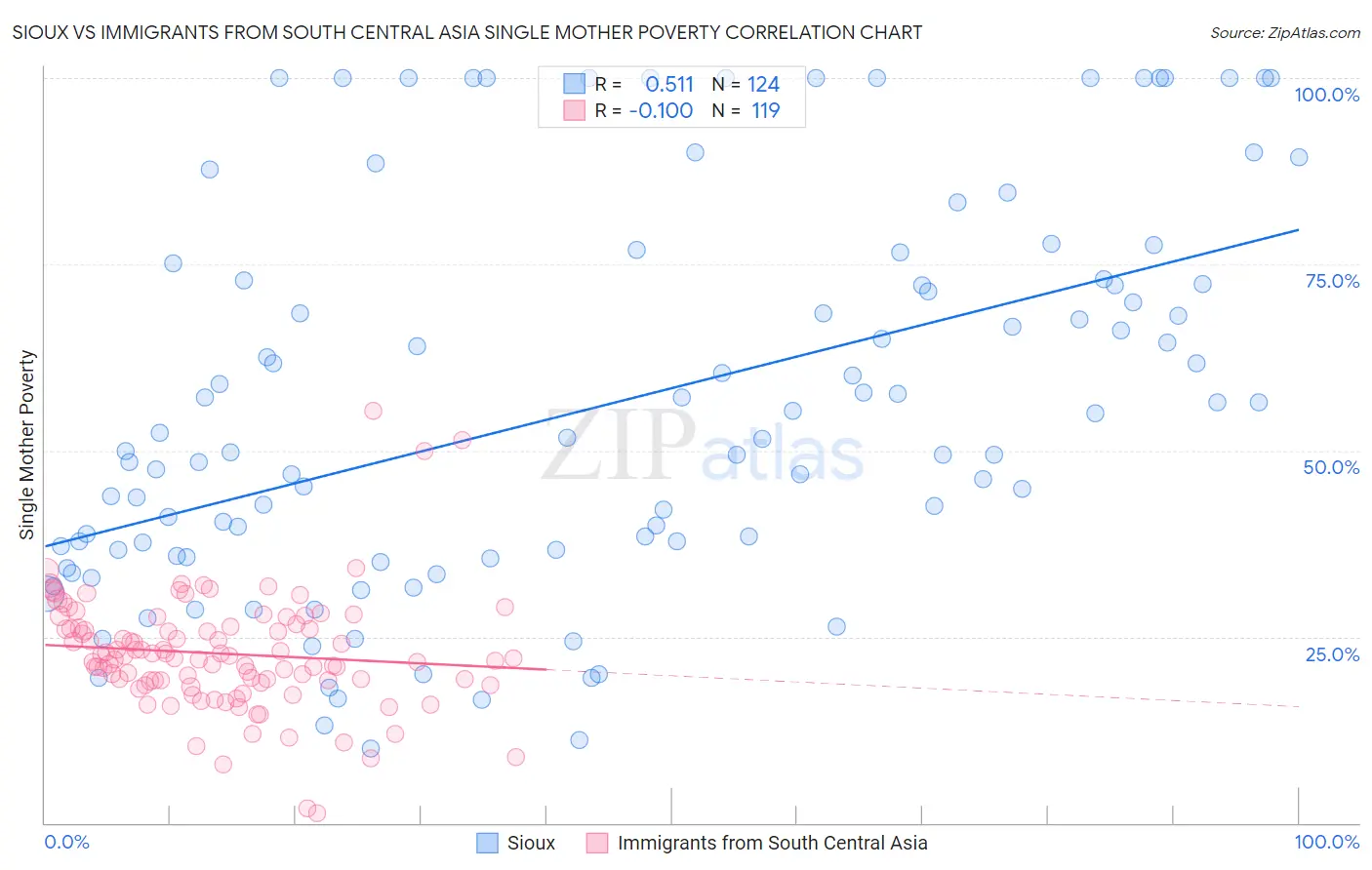 Sioux vs Immigrants from South Central Asia Single Mother Poverty