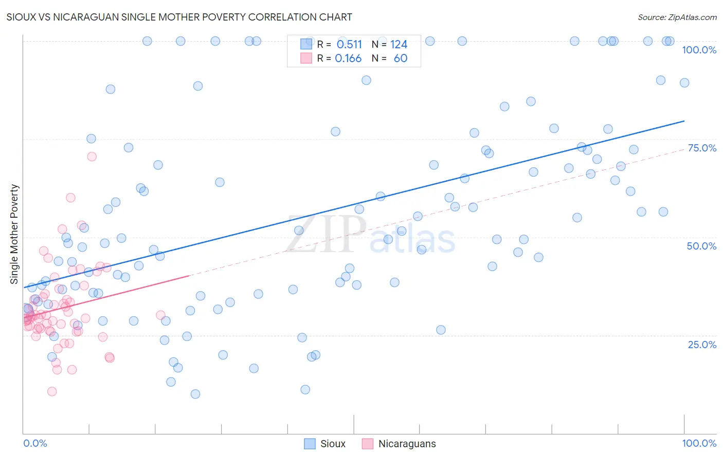 Sioux vs Nicaraguan Single Mother Poverty