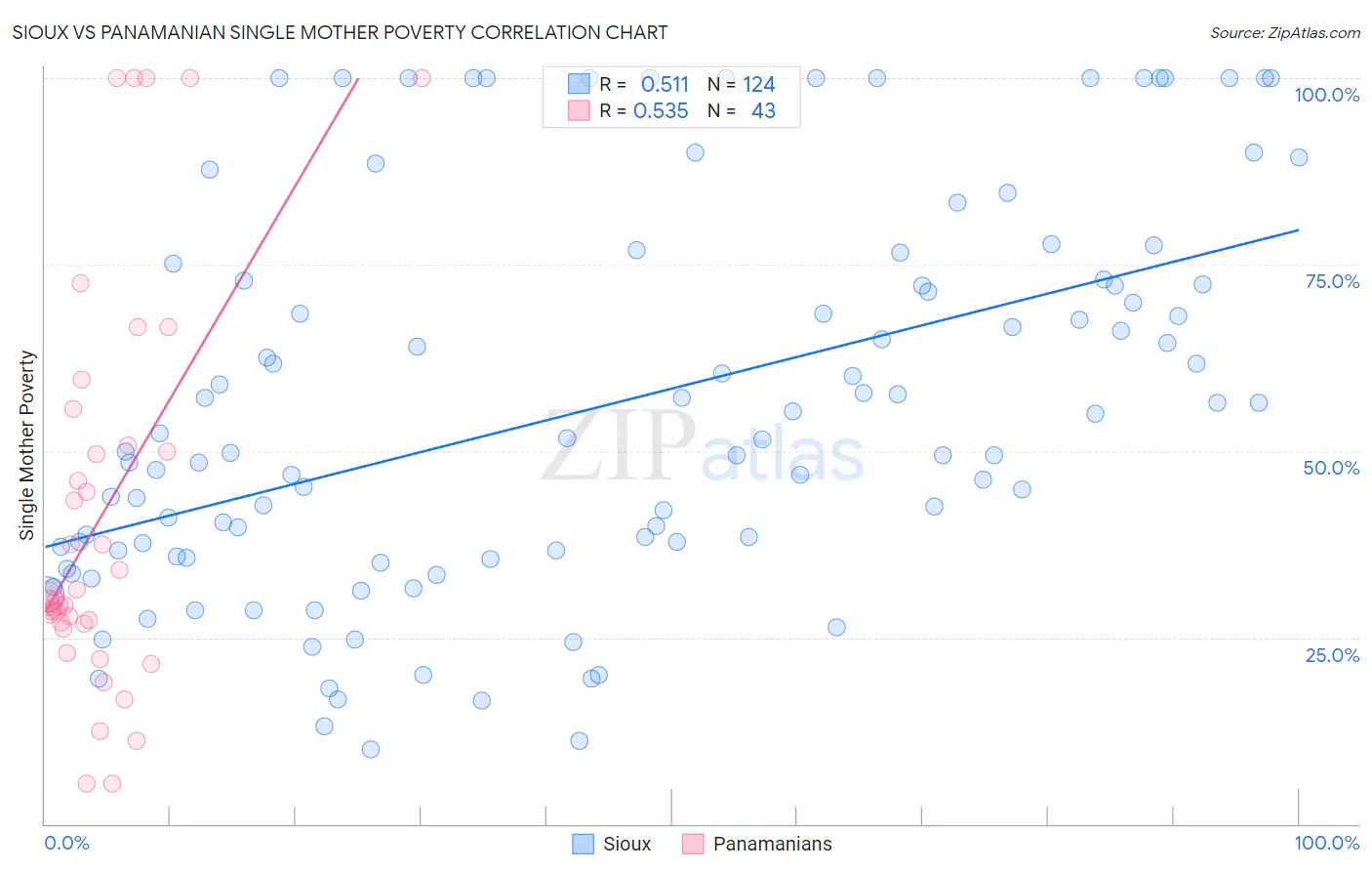 Sioux vs Panamanian Single Mother Poverty